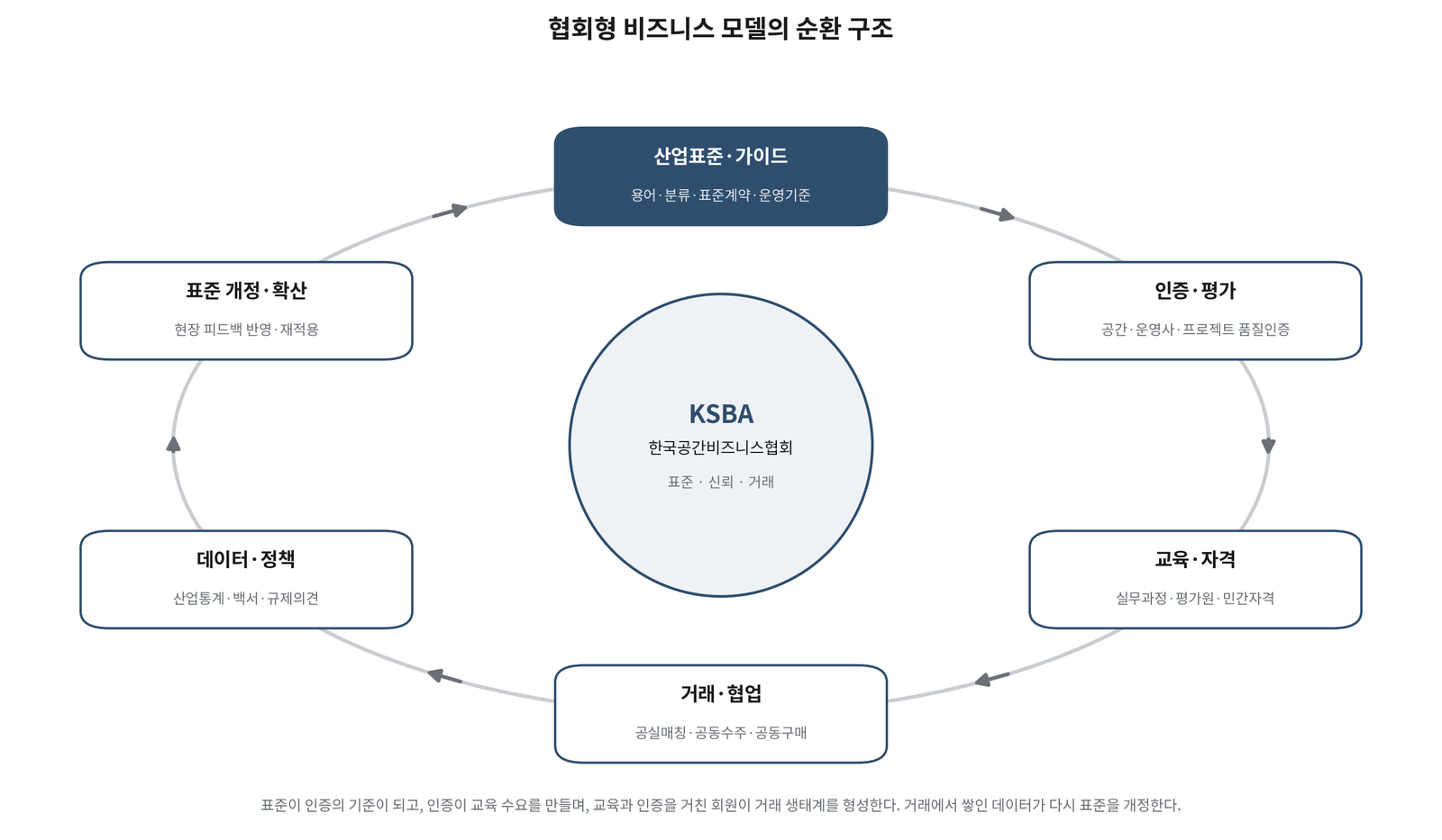 협회형 비즈니스 모델의 순환 구조