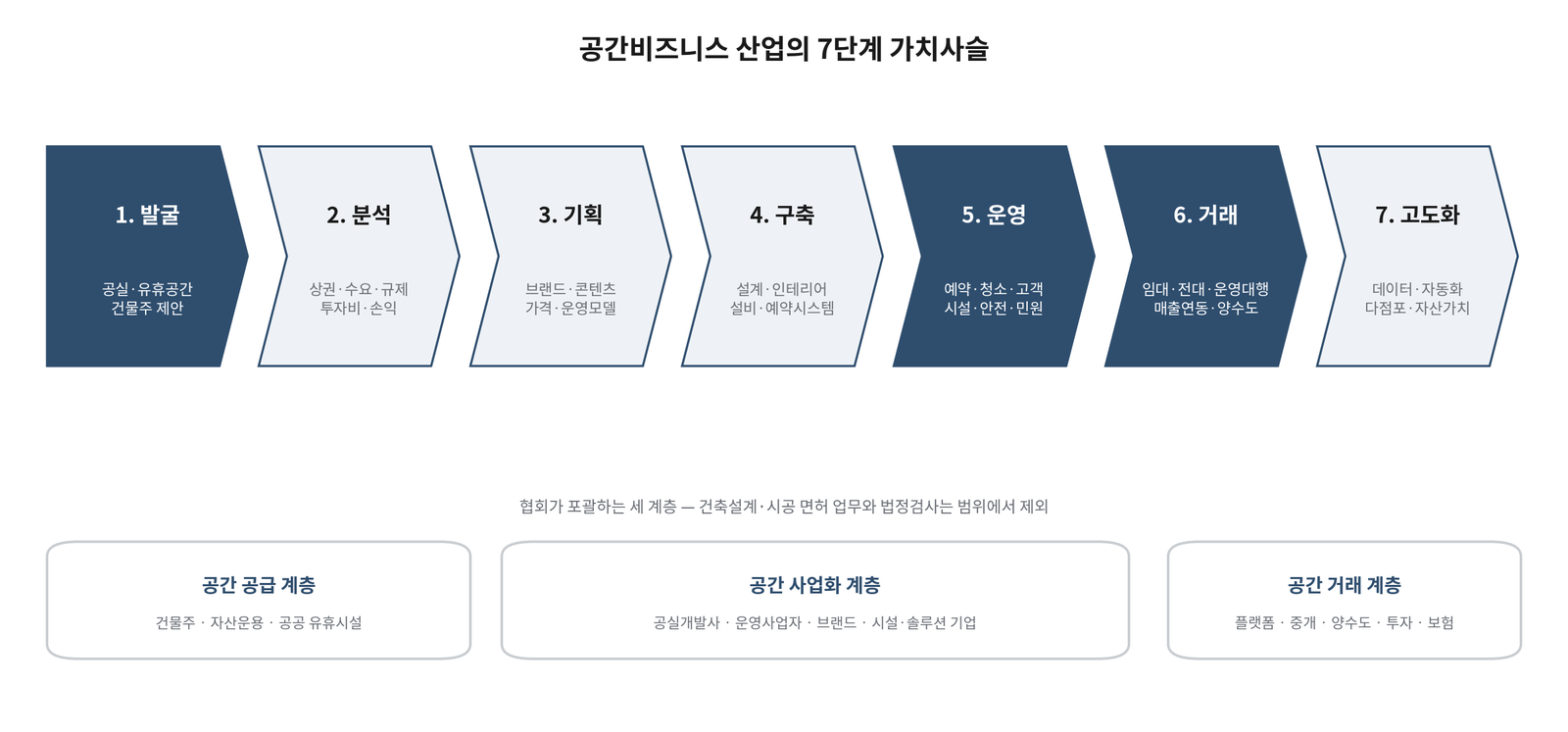 공간비즈니스 산업의 7단계 가치사슬