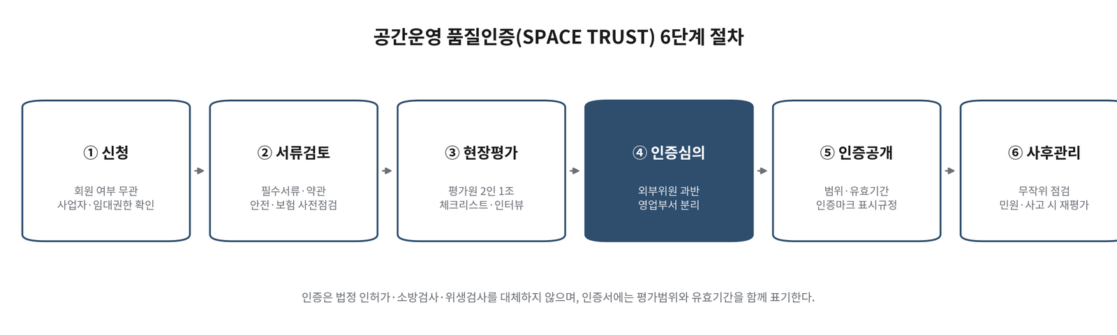 공간운영 품질인증 6단계 절차