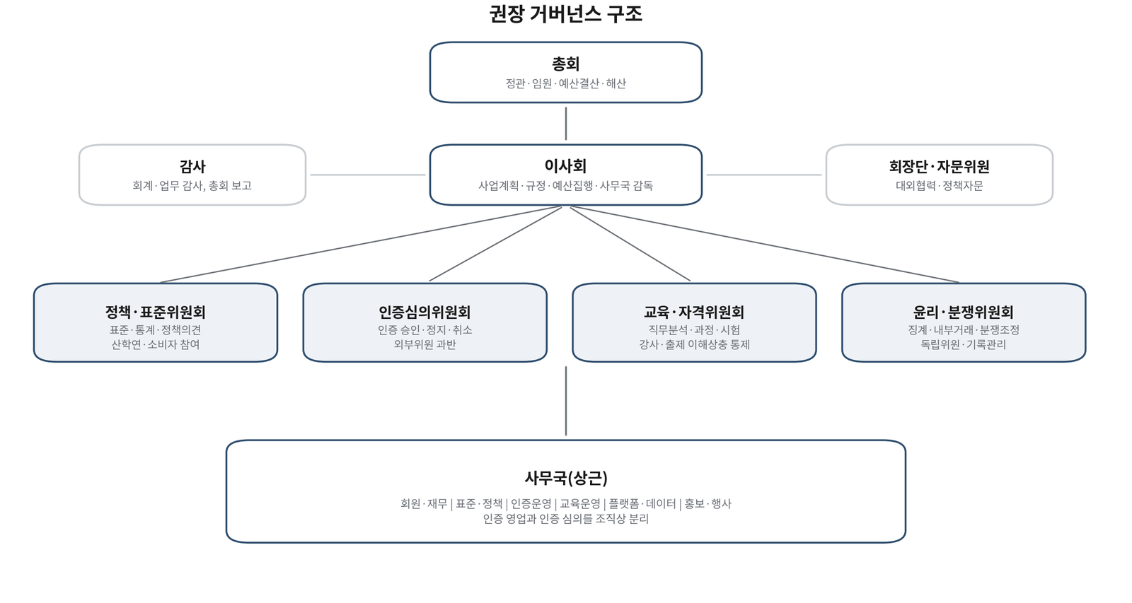 협회 거버넌스와 조직 구성