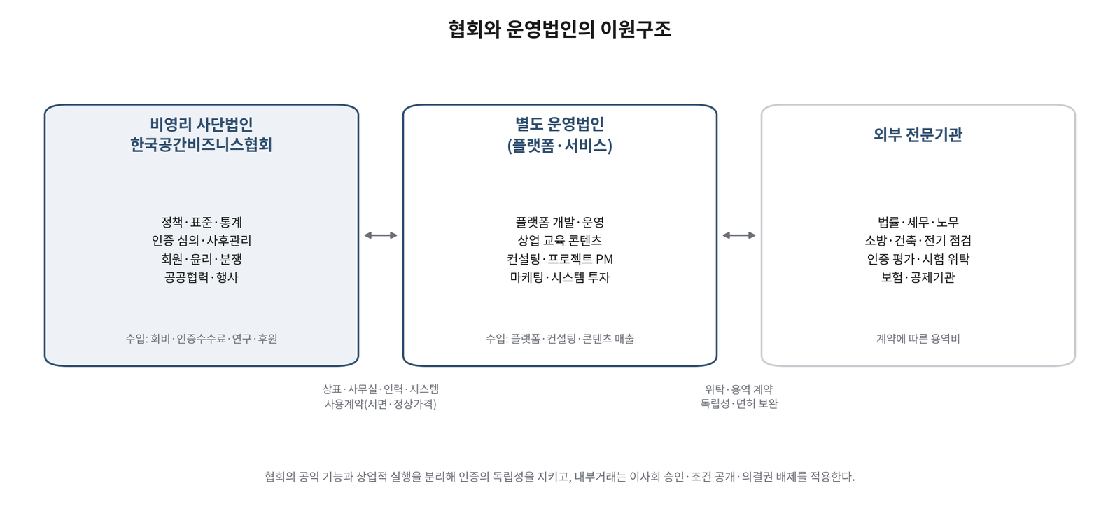협회와 운영법인의 이원구조