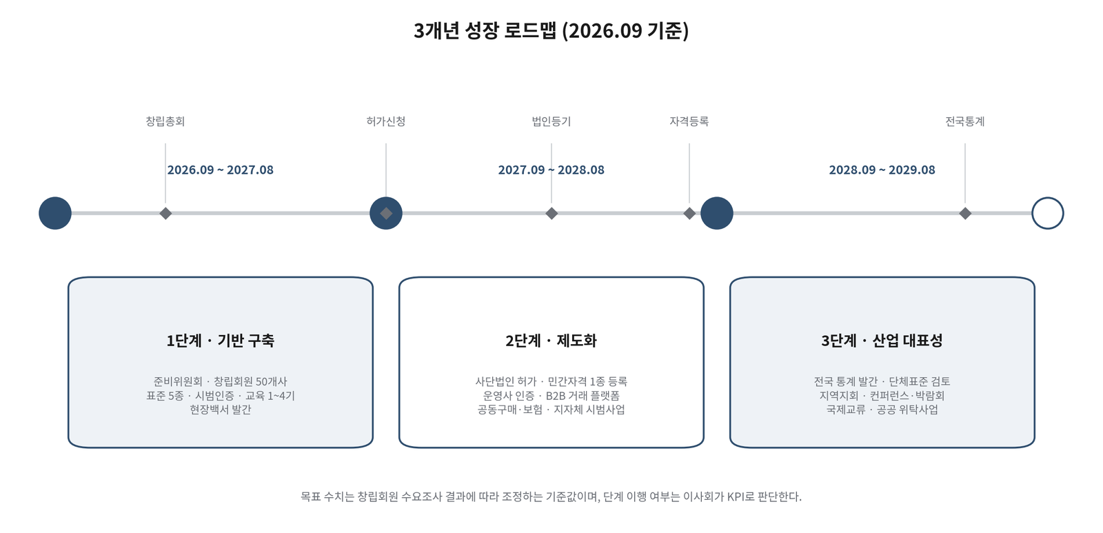 3개년 사업 로드맵